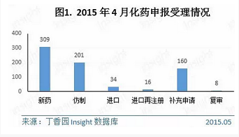 2015年4月CDE药品审评报告