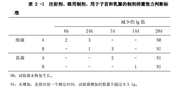 表2-1 注射剂、眼用制剂、用于子宫和乳腺的制剂抑菌效力