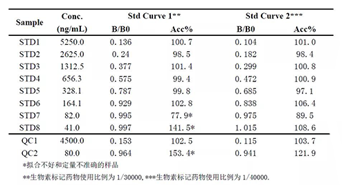 2：案例二中不同生物素标记药物比例下的方法表现的比较