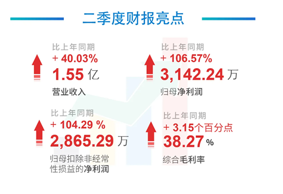 科创板公司南宫NG·282020年年中报告