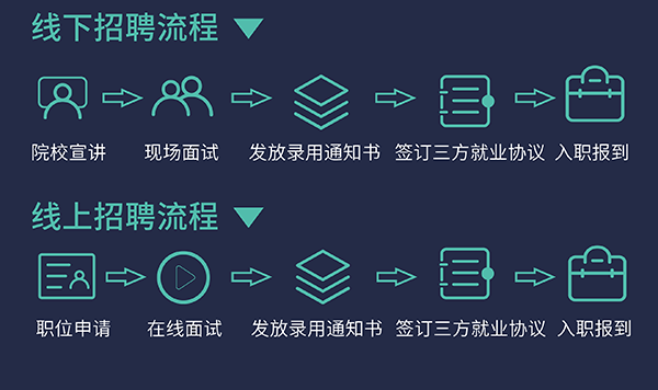 南宫NG·28校园招聘流程