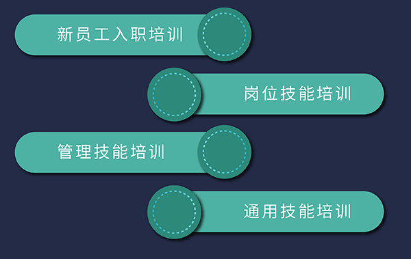 南宫NG·28培训发展，包括新员工入职、岗位技能、通用技能和管理技能培训
