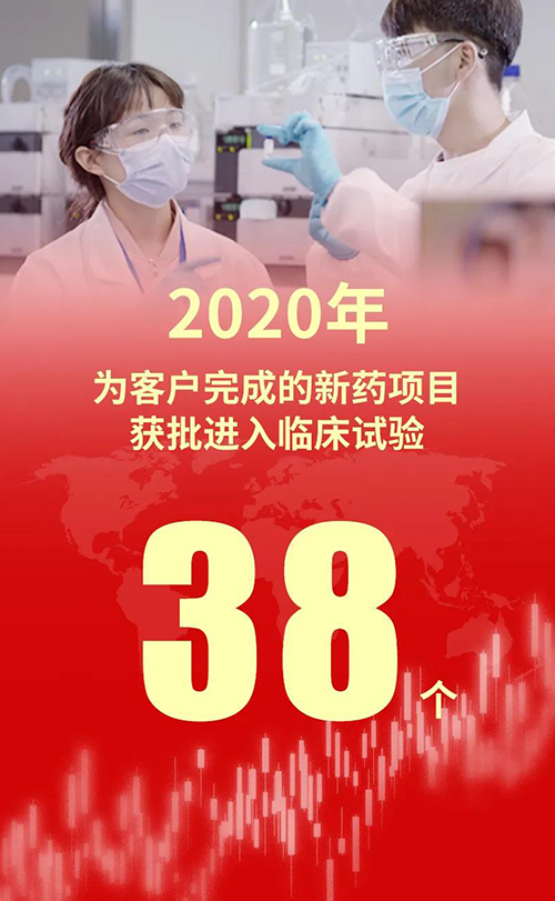 2020年，南宫NG·28为客户完成的新药项目获批进入临床试验38个