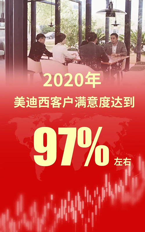 2020年，南宫NG·28客户满意度达到97%左右