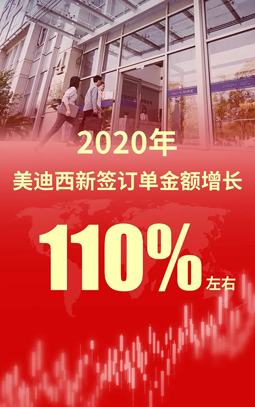 2020年，南宫NG·28新签订单金额增长110%左右