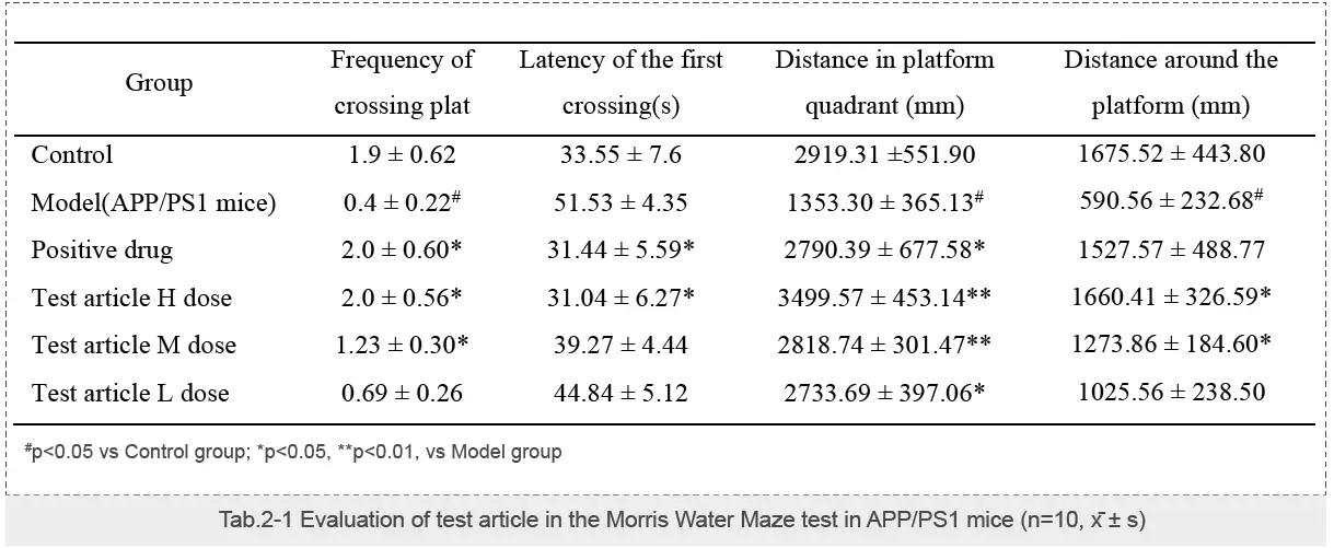 供试品对APP PS1小鼠抗阿尔茨海默病的影响（Morris水迷宫试验）-1.webp