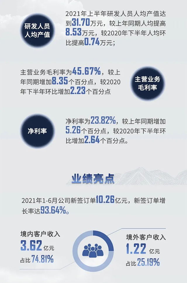 2021年南宫NG·28半年报业绩亮点