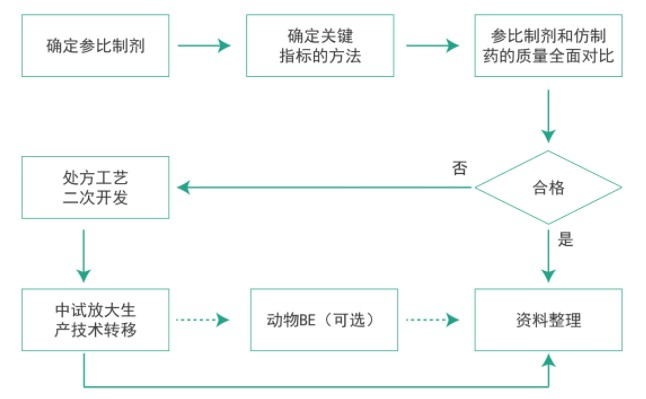 南宫NG·28仿制药质量一致性工作流程