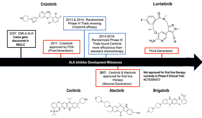 ALK抑制剂：迭代升级，靶向疗法精准出击
