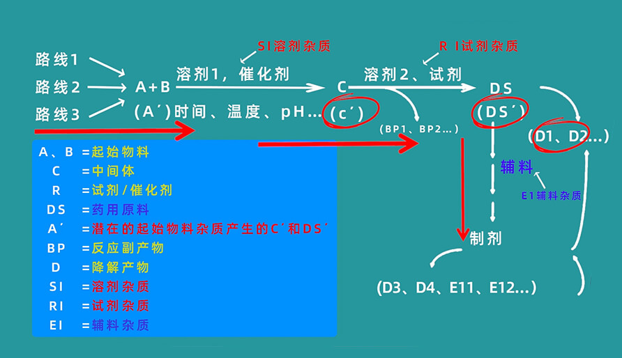 杂质生成路径有哪些？