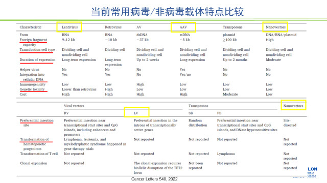 图2-当前常用病毒、非病毒载体特点比较.jpg