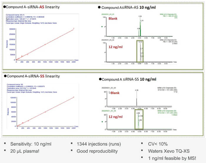 10-南宫NG·28案例：Compound-A-–siRNA-plasma-quantification-(20-µL-plasma).jpg