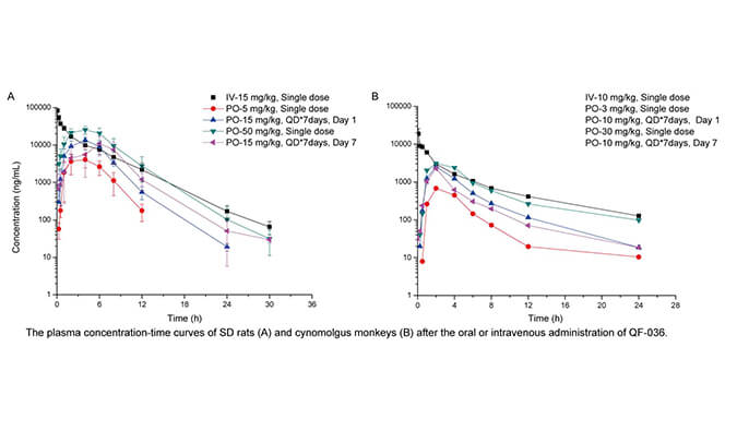 QF-036是一种高效的HIV-1抑制剂，具有良好的和药代动力学特性，PK研究通过南宫NG·28进行
