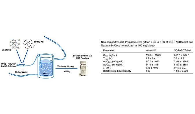索拉非尼的无定形固体分散体用于开发改良型口服生物利用度高的速释片剂，PK研究通过南宫NG·28进行