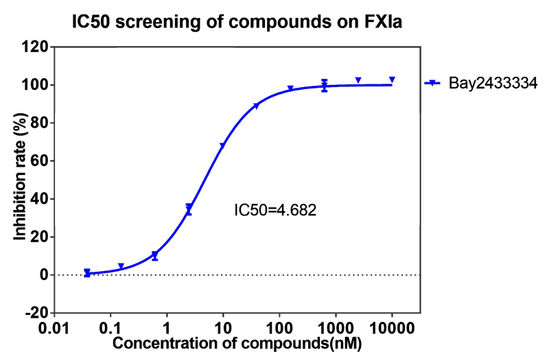 南宫NG·28案例-BAY2433334选择性抑制XIa因子的检测-1.png