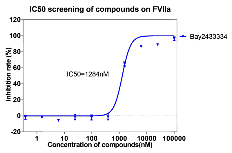 南宫NG·28案例-BAY2433334选择性抑制XIa因子的检测-2.png