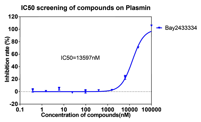 南宫NG·28案例-BAY2433334选择性抑制XIa因子的检测-5.png