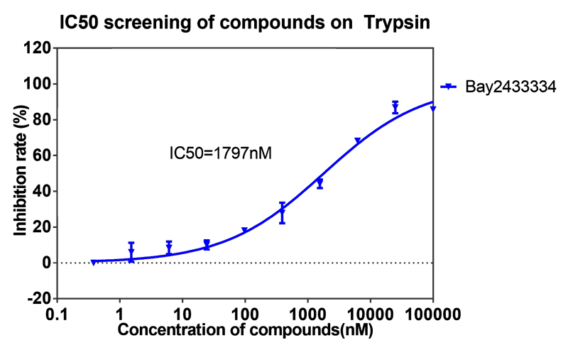 南宫NG·28案例-BAY2433334选择性抑制XIa因子的检测-6.png