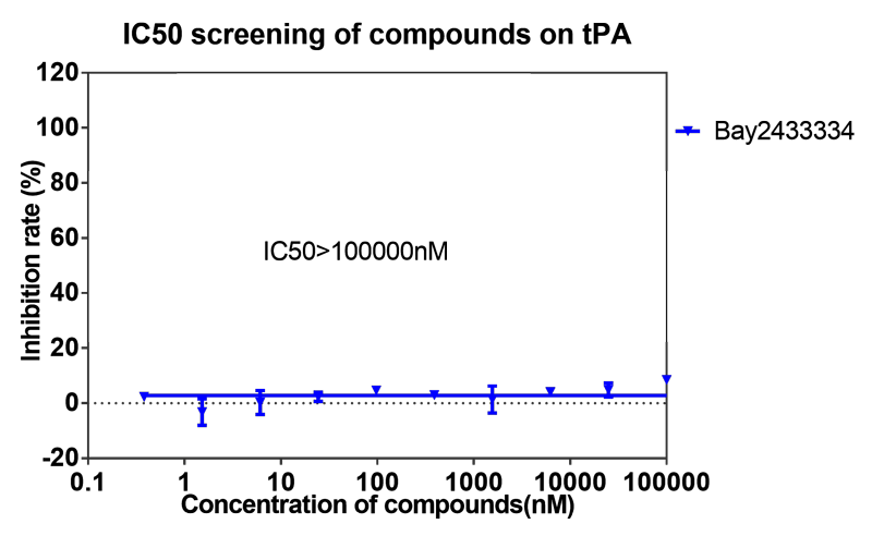 南宫NG·28案例-BAY2433334选择性抑制XIa因子的检测-8.png