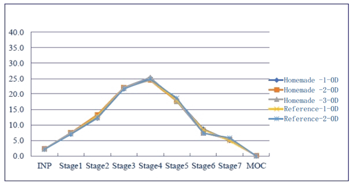 采用相同的雾化器，自制制剂和参比制剂分布基本一致。.png