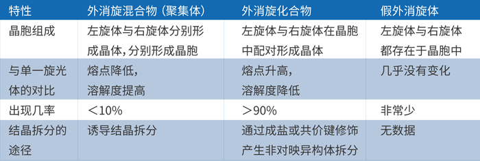 由上表可知，外消旋体的主要存在形式是外消旋混合物和化合物.jpg