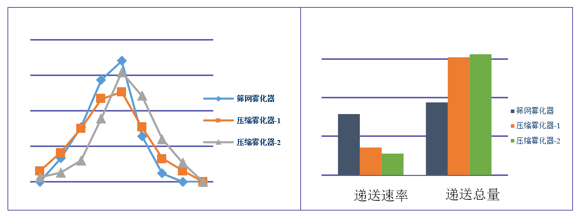 吸入制剂（新药，纳米抗体）-雾化器的筛选