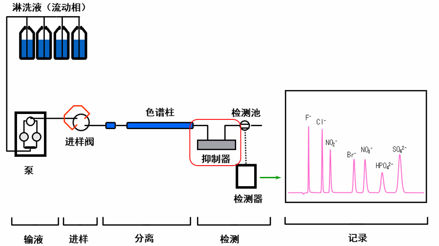 离子色谱的基本流路.jpg