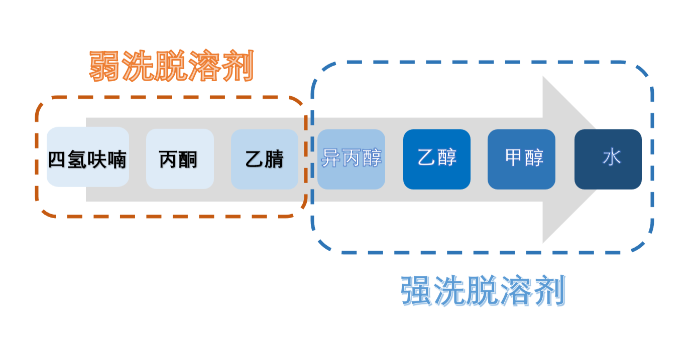 图3：HILIC模式洗脱溶剂强弱顺序.png