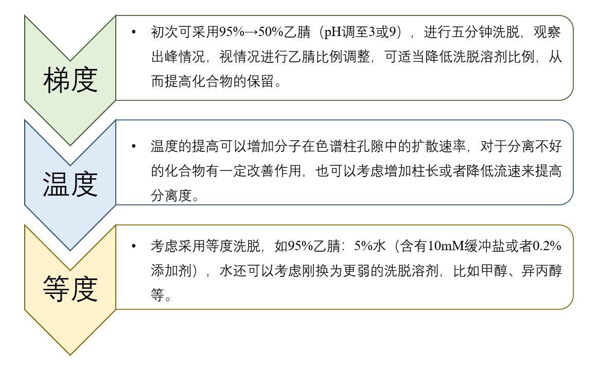 图4：HILIC模式未知化合物方法开发一般思路.png